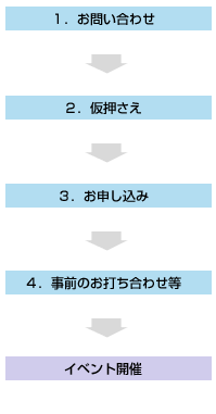 １．お問い合わせ → ２．仮押さえ → ３．お申し込み → ４．事前のお打ち合わせ等 → イベント開催